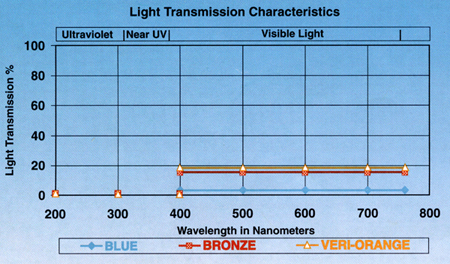 Light transmission characteristics